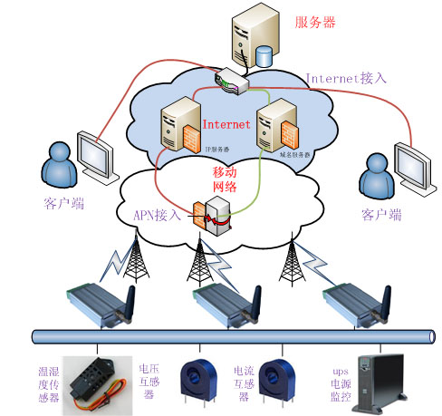 GPRS-RTU͹ęCվh(yun)̱O(jin)yϵy(tng)