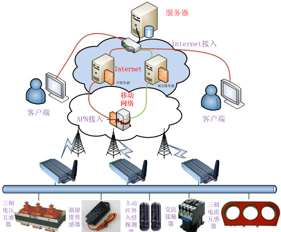 GPRS-RTUoh(yun)̱O(jin)ϵy(tng)