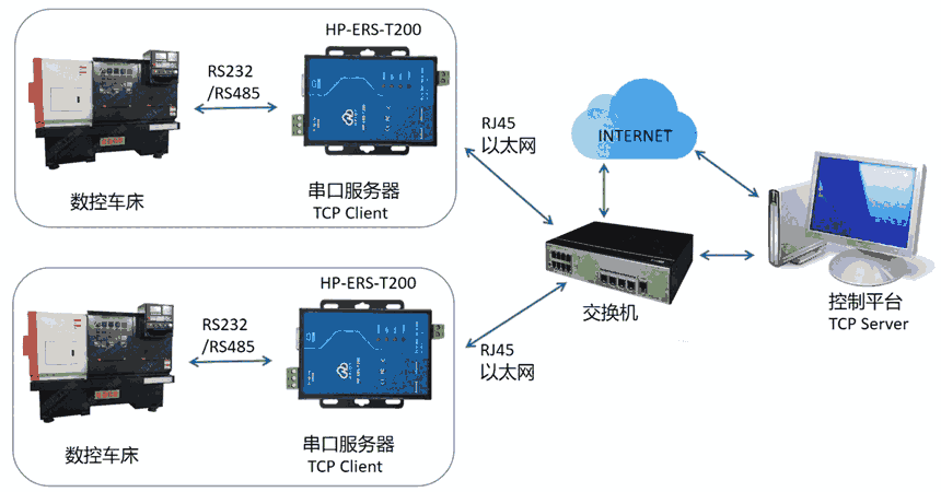 A(lin)ڷ(w)HP-ERS-T200 TCP Client ģʽڔ(sh)܇еđ(yng)