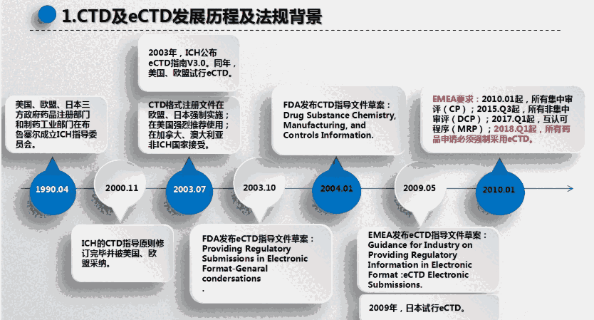 eCTDʽύDMFļעJCF(xin)DANՈ